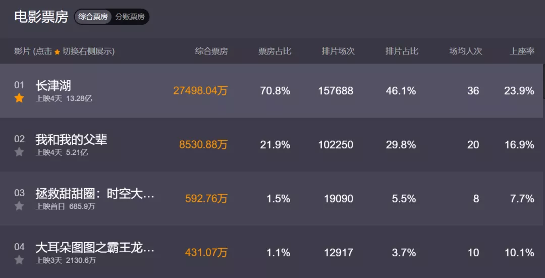 《長津湖》票房13億 《長津湖》上映4天,票房破13億,有望創票房新紀錄,憑什么?