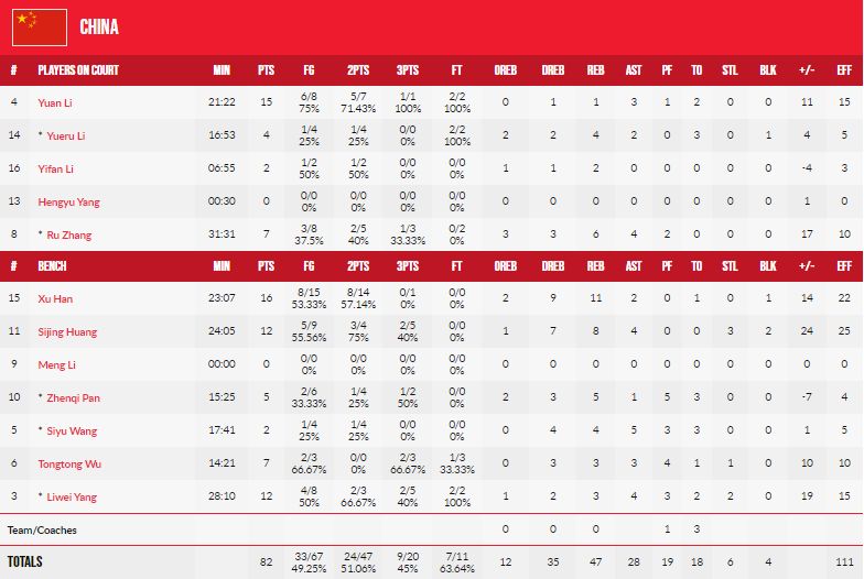 中國女籃大勝澳大利亞，三戰全勝直接晉級半決賽